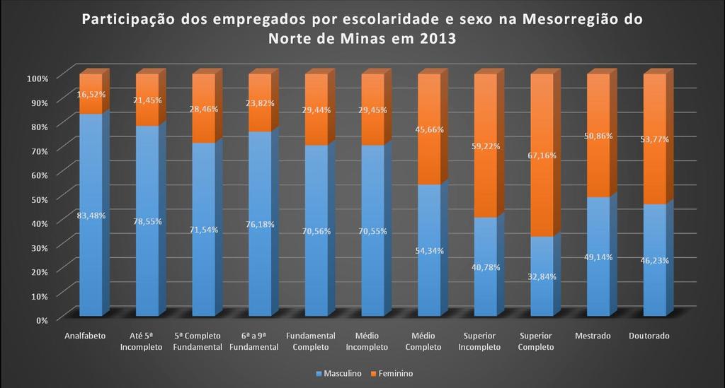 Nota: Em relação a escolaridade e sexo, observa- se que na mesorregião do Norte de Minas as mulheres estão em maioria nos níveis de escolaridade mais altos.