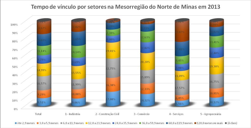 Nota:Comparando o tempo de permanência no trabalho por setor, verifica-se que na Mesorregião do Norte de Minas a maior parte dos trabalhadores permanece em seus empregos, no setor agropecuária,
