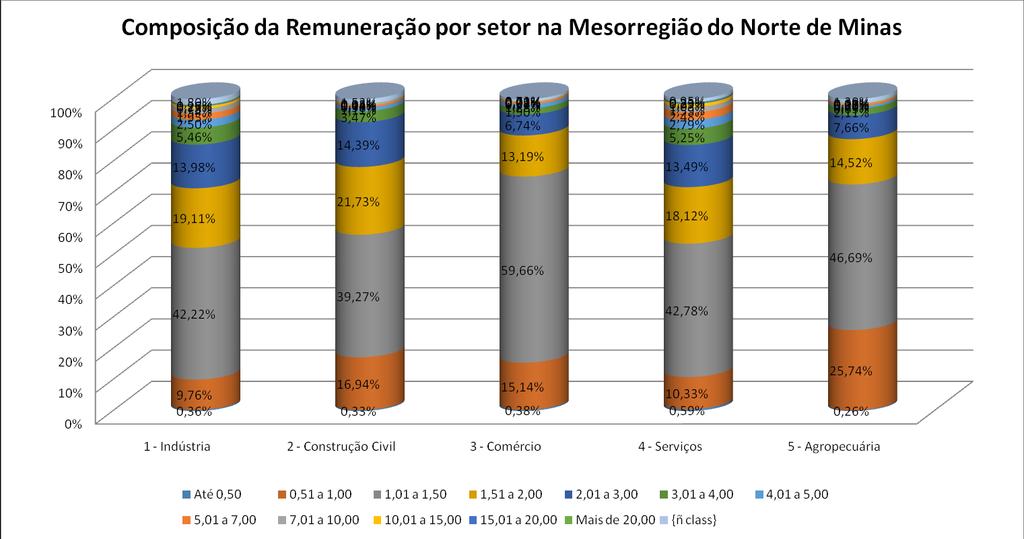 Nota:A composição da remuneração conforme o setor de atividade na Mesorregião do Norte de Minas é principalmente representado por grande parte recebendo entre um a um e