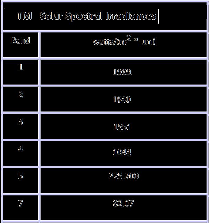 IRRADIÂNCIAS SOLARES (I