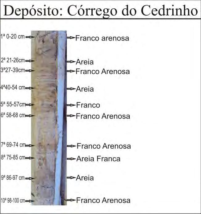 63 Assim com os dados de areia, silte e argila e de acordo com o diagrama de classes texturais, realizou-se a classificação textural de cada camada (Figura 24).