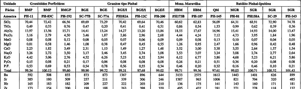 Tabela 2 - Resultados de análises químicas de biotita granitóides porfiríticos, granitos tipo Pinhal, monzonitos Maravilha e amostras selecionadas do Batólito Pinhal-Ipuiúna (QM=quartzo monzonitos;