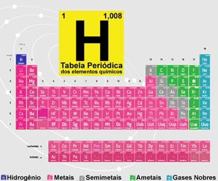 Tabela periódica Famílias ou grupos Elementos com número atômico superior a 92, artificiais (criados em laboratório) são chamados de transurânicos.