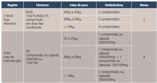 Esquema de tratamento R-Rifampisina