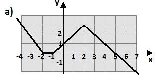 4) (UFRGS 96) O gráfico seguinte representa a evolução do volume