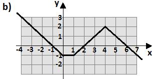 6) (UFRGS 97) Seja a função y = f() representada pelo gráfico