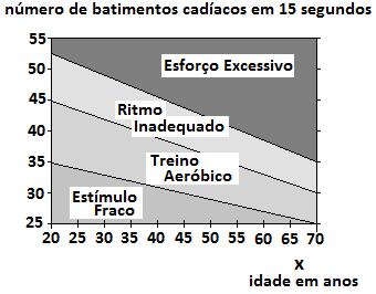 7) Numa academia de ginástica está eposto o gráfico abaio: 30) Se f() = 5 8 e f[g()] = 35 + 37, então a) g() = 13 6 b) g() = + 15 g() = 9 11 d) g() = 7 + 9 e) g() = 15 + Considere as seguintes