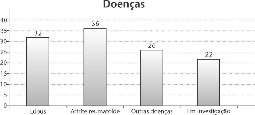 37 Foi utilizado como instrumento de coleta de dados o questionário. Este pode ser constituído só de perguntas abertas, só de perguntas fechadas, ou conter os dois tipos de perguntas.