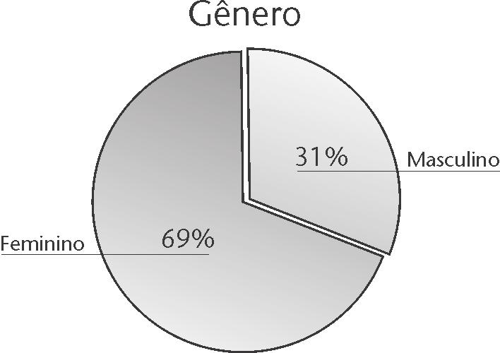 38 Com relação ao sexo, 81 (69%) são do sexo feminino e 36 (31%) são do sexo masculino.