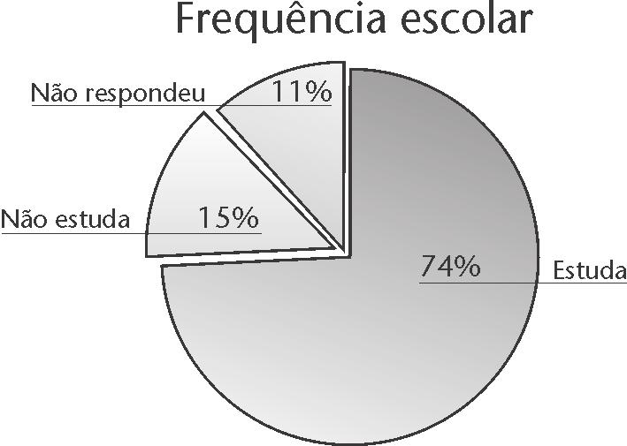 que dois anos. Verificou-se que 16 (14%) estão trabalhando e 74 (63%) não trabalham.