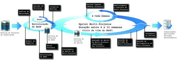 metodologias e ferramentas para o gerenciamento de projetos é o foco principal de qualquer PMO os processos do PMO são os processos de gerenciamento de projetos o sucesso dos projetos é sempre a