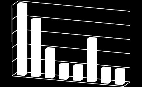 Disciplinas com mais dificuldades Disciplinas com mais dificuldades Nº de alunos Matemática 5 Inglês 4 Língua Portuguesa 2 História 1 Francês 1 Geografia 1 Física química 3 Não responde 1 Tabela 6