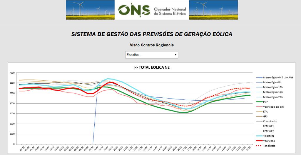 Previsão de Geração Eólica Sistema de