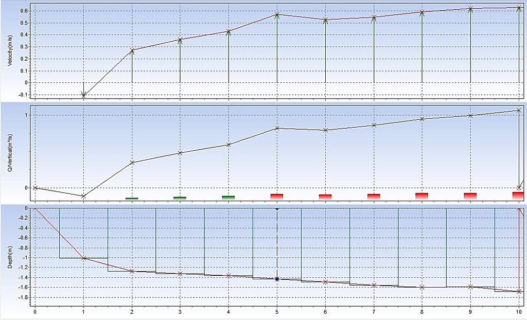 4.3 Análise dos resultados: método do ADCP As Figuras 24, 25, 26 e 27 a seguir apresentam os dados encontrados pelo método ADCP e processados no software Qreview, realizados em 2 medições.