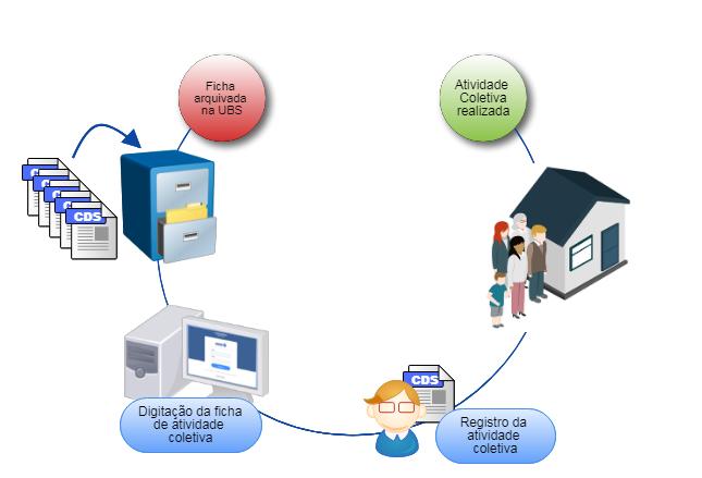 Fonte: SAS/MS. Ao utilizar o aplicativo e-sus AB Atividade Coletiva o processo ocorre como segue: a.