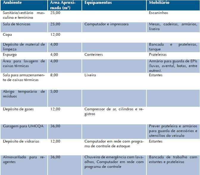 Quadro 14 Salas de apoio logístico para laboratório de análise de efluentes.