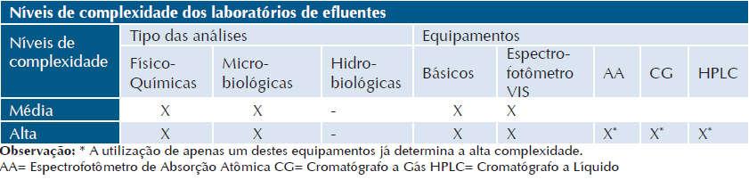 área aproximada, equipamentos necessários para as análises, assim como mobiliário e outras informações complementares.