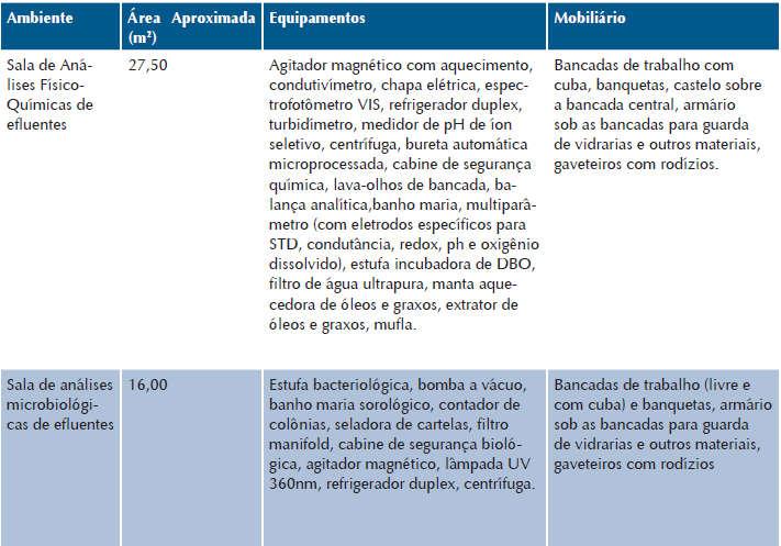 Quadro 11 Características básicas para projetos de salas de análises