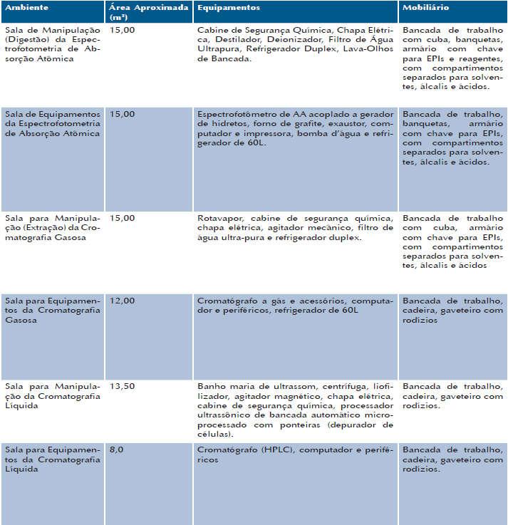 Quadro 12 - Características básicas para projetos de salas de análises de alta complexidade de laboratório de efluentes. Fonte: Funasa (2012).