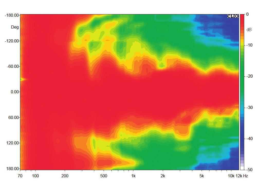 CARACTERÍSTICAS ACÚSTICAS Resposta de Frequência e Fase Frequência Fase Medida em câmara semi-anecóica, no eixo e resolução de 1/3 de oitava Diretividade