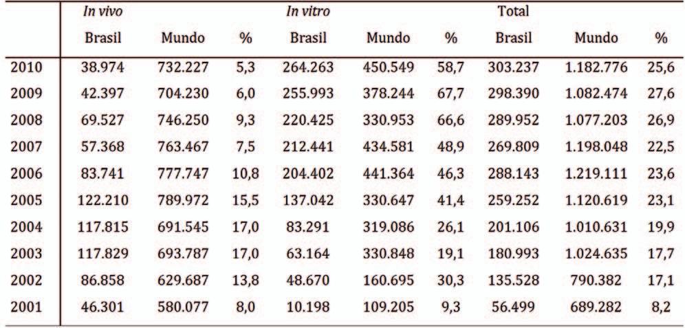 reprodutiva pode ser a alternativa para se explorar efetivamente os benefícios da heterose em bovinos, há muito conhecidos pelos pesquisadores, mas sempre limitados pelos esquemas de cruzamento