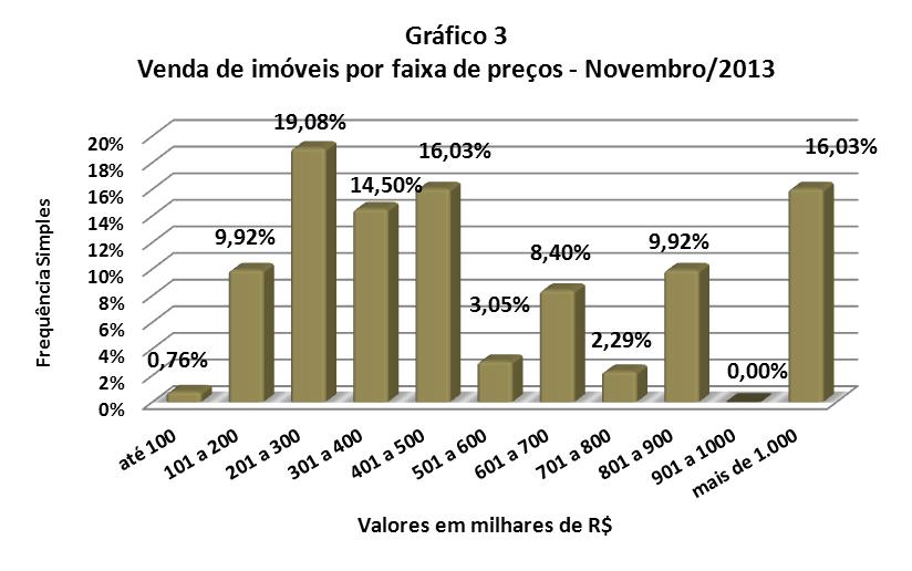 FAIXAS DE PREÇOS PRATICADAS Valores em milhares de R$ Vendas por faixa Em Frequência Frequência quantidade Simples acumulada até 100 1 0,76% 0,76% 101 a 200 13 9,92% 10,69% 201 a 300 25 19,08% 29,77%