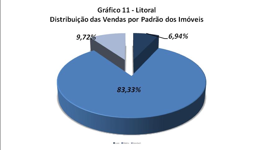 PADRÃO DOS IMÓVEIS VENDIDOS NO LITORAL Distribuição da Venda por Padrão de Imóvel Padrão Luxo Médio Standard Qtdes.