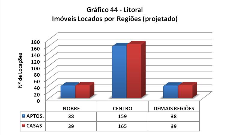 PROJEÇÃO DE LOCAÇÕES NO LITORAL TOTAL DE IMÓVEIS ALUGADOS NO LITORAL DIVIDIDO POR REGIÕES Nobre Centro Demais Regiões Total APTOS.