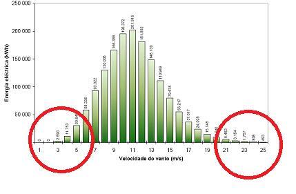 vento de pouca intensidade (baixo) ocorrência significativa pouca potência pouca