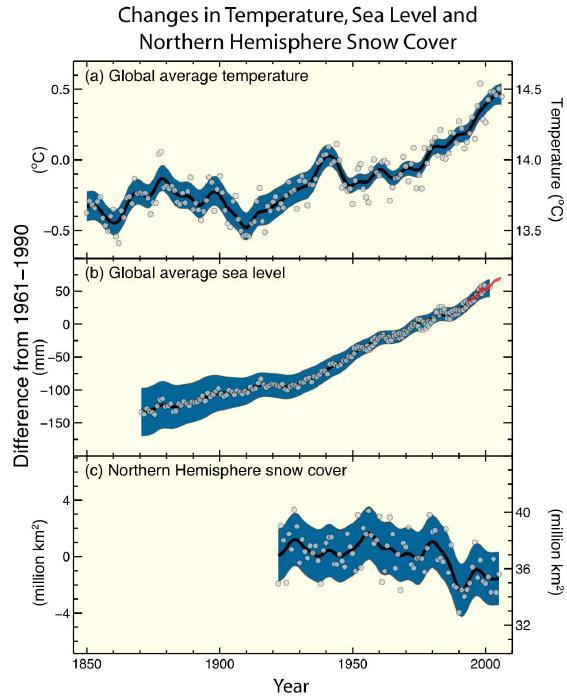 IPCC Há problemas na emissão de gases de efeito de estufa. Os cenários não são animadores.