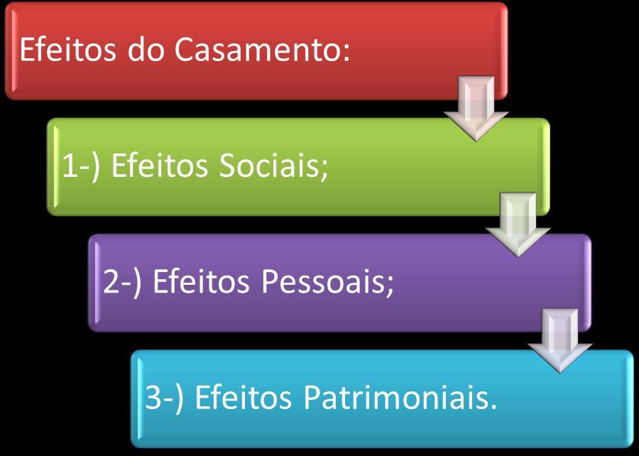 a) Efeitos Sociais: Previstos no art. 1.566 