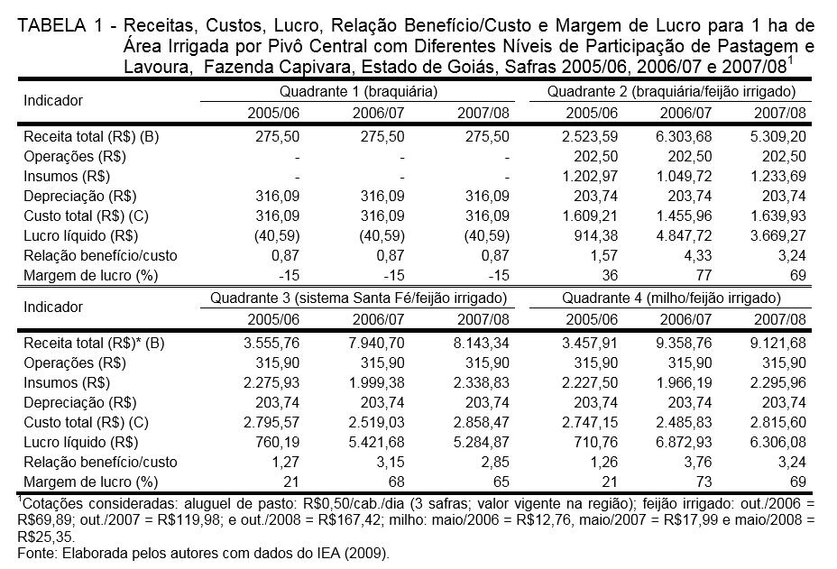 ECONOMIA DO SISTEMA INTEGRAÇÃO LAVOURA PECUÁRIA PARA