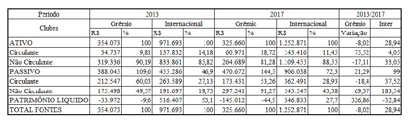 144,50% do total das fontes, sendo que 53,26% pertencem ao passivo circulante e 91,27% ao passivo não circulante. O patrimônio líquido em 31.12.