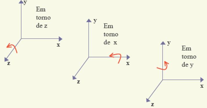 Rotações no Espaço