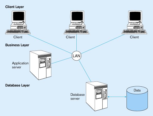 Cliente-servidor 3 camadas Three-tier architecture Thinnest clients Business rules on separate server DBMS only on DB server 23 Vantagens das arquitecturas de 3 camadas Escalabilidade middle tier can