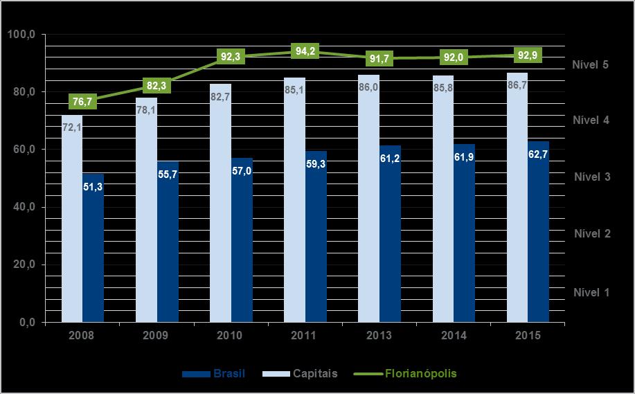 38 Na dimensão Capacidade empresarial, o índice registrado pelo destino em 2015 permaneceu estável em relação ao registrado no ano anterior, mantendo-se no nível 5, como