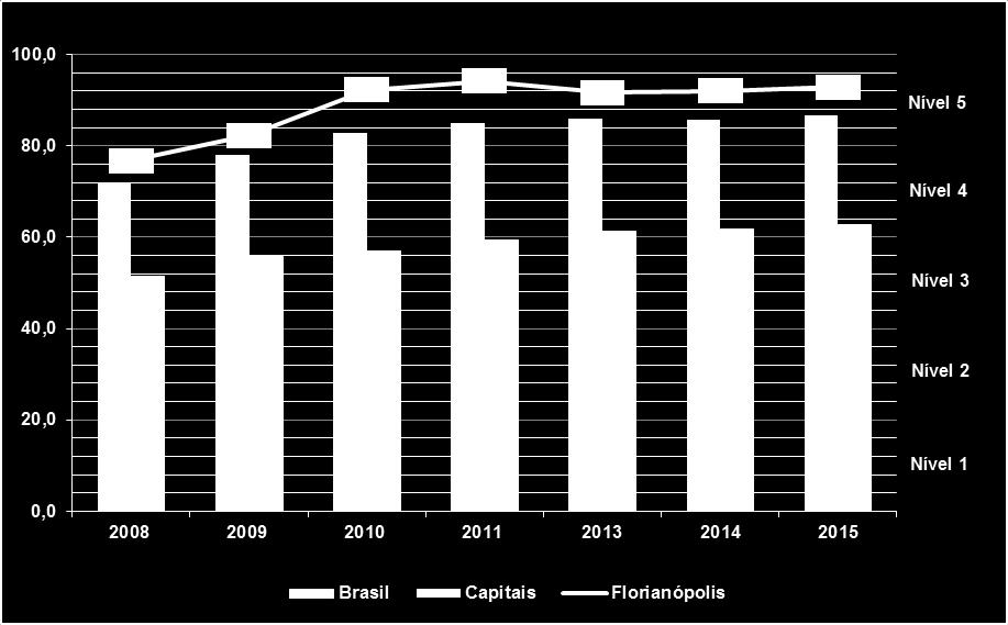 Este índice posicionou-se acima da média nacional e acima da média do grupo das capitais na dimensão. Gráfico 22.