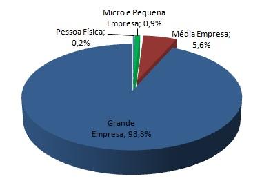24 Gráfico 2: Exportação Brasileira por porte da empresa Participação % no número de empresas.