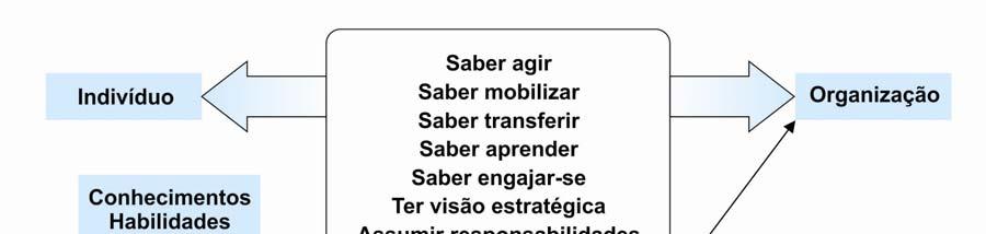 de habilidades e atitudes apropriadas. Fleury e Fleury (1999, p.