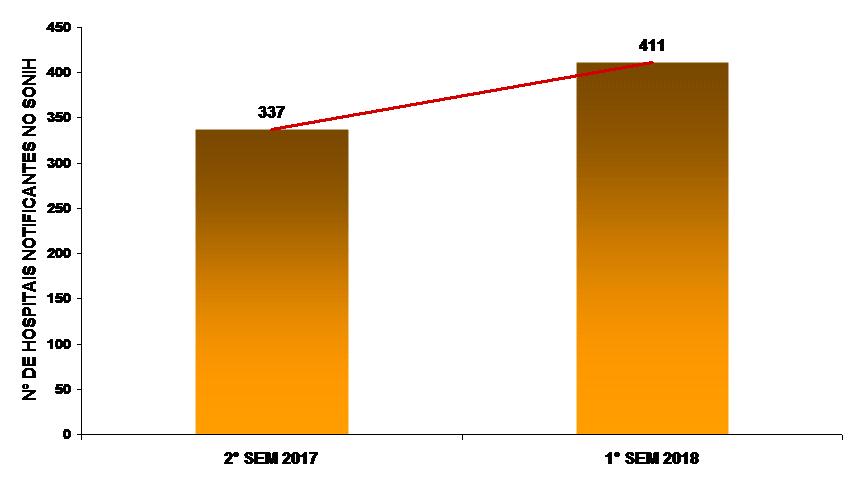 16 3. RESULTADOS 3.1 Dados demográficos 3.1.1 Número de hospitais notificantes no SONIH No período de janeiro a junho de 2018, 411 hospitais notificaram dados de IRAS no SONIH.