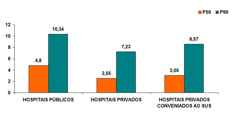42 Gráfico 18 - Densidade de incidência de ITU por 1000 SVD-dia em UTI Adulto, tendo como referência os valores dos Percentis 50 e 90 no período de janeiro a junho de 2018, distribuídos por hospitais