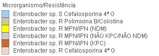 66 Enterobacter spp. Figura 09 - Perfil de Sensibilidade/Resistência de Enterobacter spp.