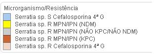 68 Serratia spp. Figura 10 - Perfil de sensibilidade/resistência de Serratia spp.