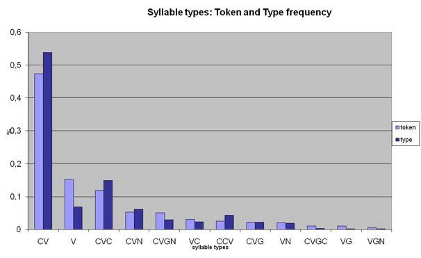 Resultados: tipos silábicos Token: Type: CV>V>CVC>CVN>CVGN>CCV CV>CVC>CVN>V>CCV>CVGN CS: CV, V > (C)VN > (C)VG >