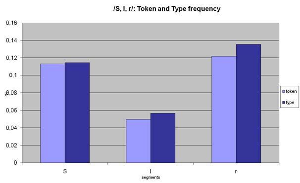 frequência (token e type) CS: /S, l, R/ Em ataque: S > l, r (Jordão 2009) Em coda: S > l > r (Freitas 1997) S >