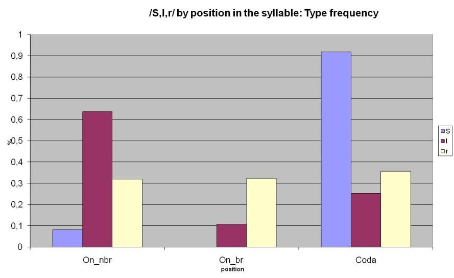 S>l,r); a predição que fazem para a coda é S>r>l ou S>l,r, parcialmente verificada (S>l>r ou S>l,r) O caso do /S/: a 2ª C +frequente na língua ocorre em coda