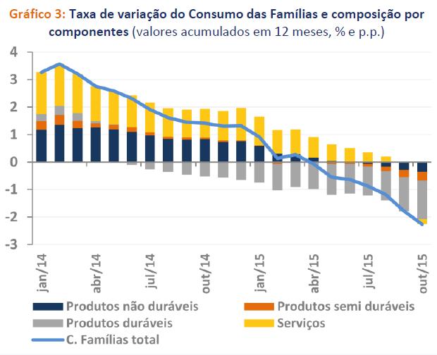 Taxa da Variação do Consumo das Famílias e Composição por Component (valores acumulados de 12 meses em