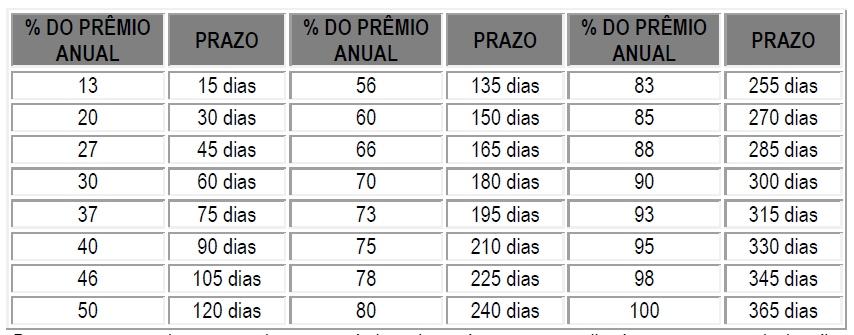 11.3.1. Para os percentuais não previstos na tabela acima, deverão ser aplicados os percentuais imediatamente superiores. 11.3.2.