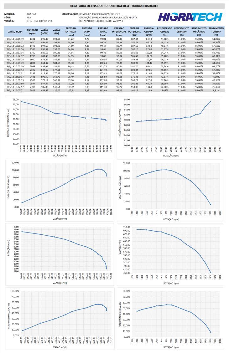 Rendimentos: TURBINAS ~80 a 88% GERADORES ~90 a 94%