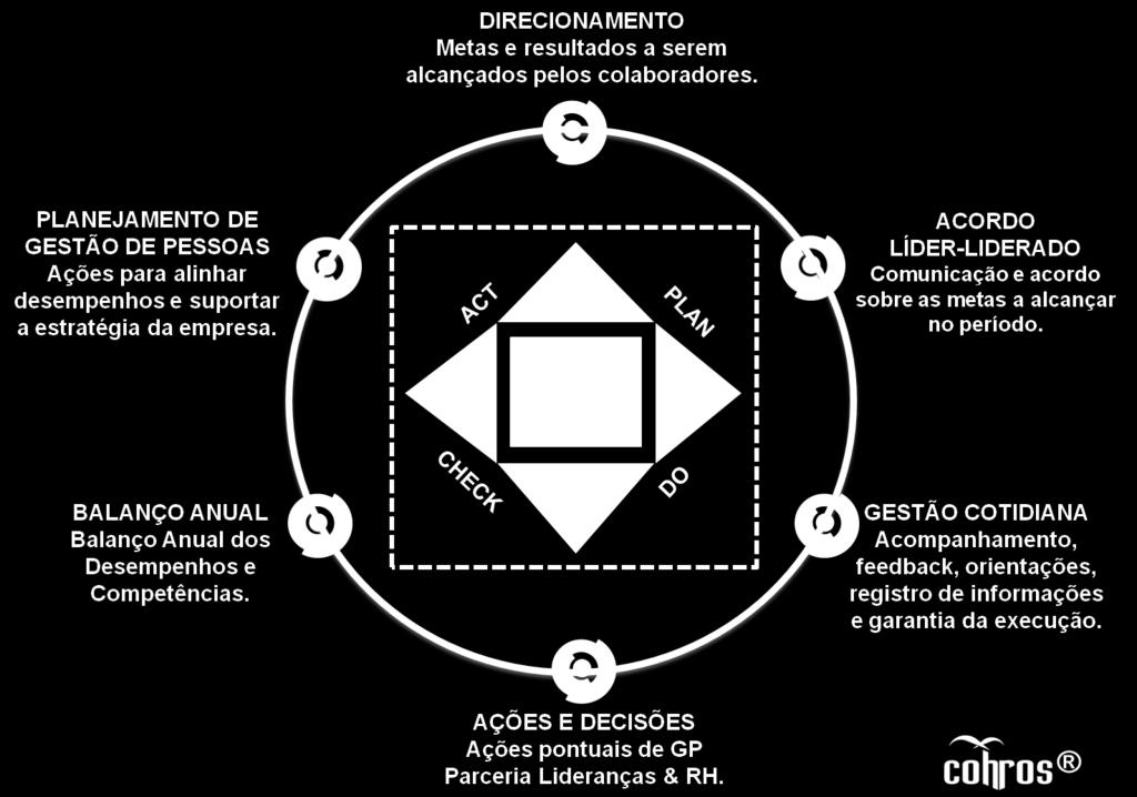 Necessidades Ciclo de gestão